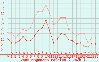 Courbe de la force du vent pour Pomrols (34)