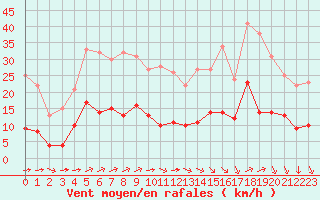 Courbe de la force du vent pour Vannes-Sn (56)