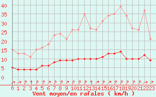 Courbe de la force du vent pour Woluwe-Saint-Pierre (Be)