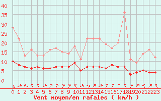 Courbe de la force du vent pour Sarzeau (56)