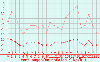 Courbe de la force du vent pour Haegen (67)