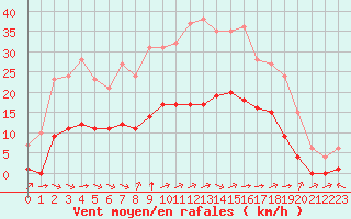 Courbe de la force du vent pour Marquise (62)