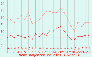 Courbe de la force du vent pour Paris Saint-Germain-des-Prs (75)