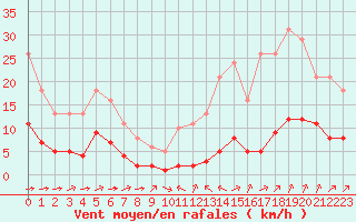 Courbe de la force du vent pour Ciudad Real (Esp)