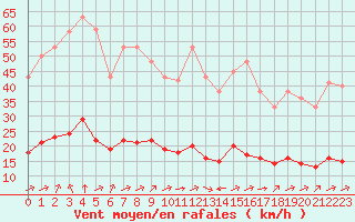 Courbe de la force du vent pour Saint-Romain-de-Colbosc (76)