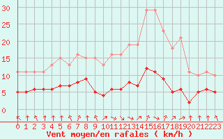 Courbe de la force du vent pour Corny-sur-Moselle (57)