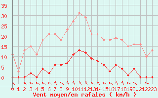 Courbe de la force du vent pour Saint-Amans (48)