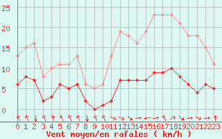 Courbe de la force du vent pour Corny-sur-Moselle (57)