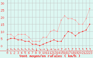 Courbe de la force du vent pour Villarzel (Sw)