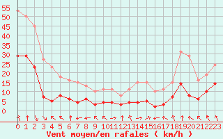 Courbe de la force du vent pour Saint-Sorlin-en-Valloire (26)