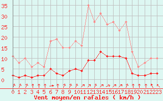 Courbe de la force du vent pour Aizenay (85)