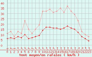 Courbe de la force du vent pour Aigrefeuille d