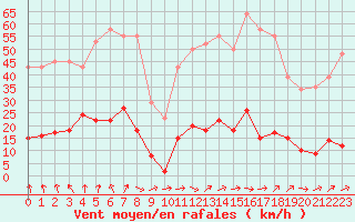 Courbe de la force du vent pour Ploeren (56)
