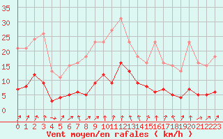 Courbe de la force du vent pour Engins (38)