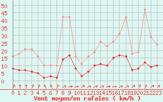 Courbe de la force du vent pour Carrion de Calatrava (Esp)