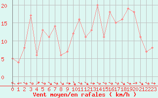 Courbe de la force du vent pour Selonnet (04)