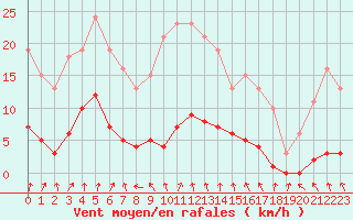 Courbe de la force du vent pour Hestrud (59)