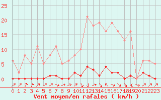 Courbe de la force du vent pour Sain-Bel (69)