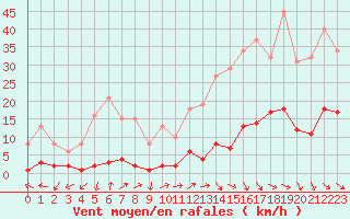 Courbe de la force du vent pour Grasque (13)