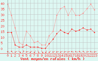 Courbe de la force du vent pour Montredon des Corbires (11)