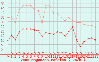 Courbe de la force du vent pour Agde (34)