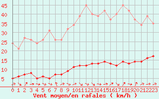 Courbe de la force du vent pour Sermange-Erzange (57)