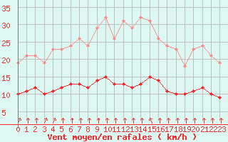 Courbe de la force du vent pour Croisette (62)