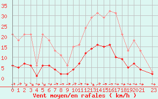 Courbe de la force du vent pour Brigueuil (16)