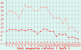 Courbe de la force du vent pour Saint-Just-le-Martel (87)
