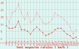 Courbe de la force du vent pour Saint-Ciers-sur-Gironde (33)