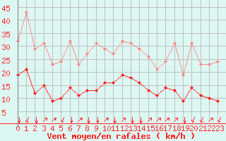 Courbe de la force du vent pour Crest (26)