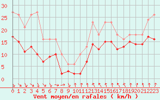 Courbe de la force du vent pour Bonnecombe - Les Salces (48)