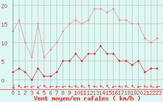 Courbe de la force du vent pour Sorcy-Bauthmont (08)