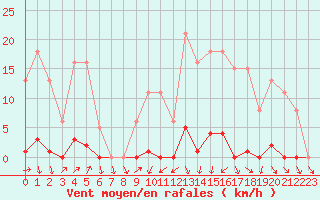 Courbe de la force du vent pour Sain-Bel (69)