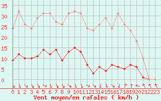 Courbe de la force du vent pour Roujan (34)