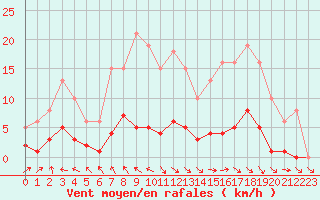 Courbe de la force du vent pour Les Pennes-Mirabeau (13)