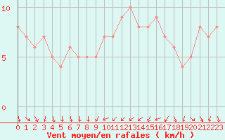 Courbe de la force du vent pour Orschwiller (67)