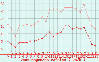 Courbe de la force du vent pour Gurande (44)