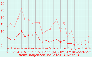 Courbe de la force du vent pour Boulaide (Lux)