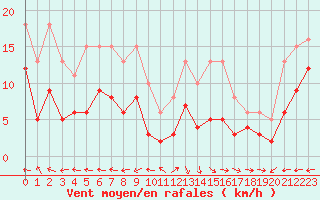 Courbe de la force du vent pour Castres-Nord (81)