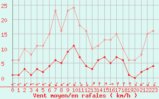 Courbe de la force du vent pour Marseille - Saint-Loup (13)