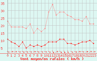 Courbe de la force du vent pour Agde (34)