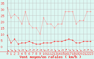 Courbe de la force du vent pour Remich (Lu)