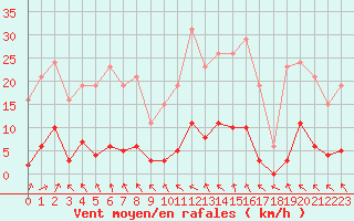 Courbe de la force du vent pour Cerisiers (89)