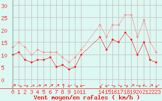 Courbe de la force du vent pour Plussin (42)