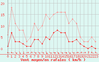 Courbe de la force du vent pour Six-Fours (83)