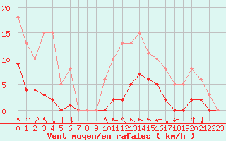 Courbe de la force du vent pour Estres-la-Campagne (14)