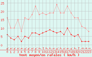 Courbe de la force du vent pour Six-Fours (83)