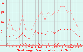 Courbe de la force du vent pour Sandillon (45)