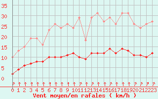 Courbe de la force du vent pour Guidel (56)